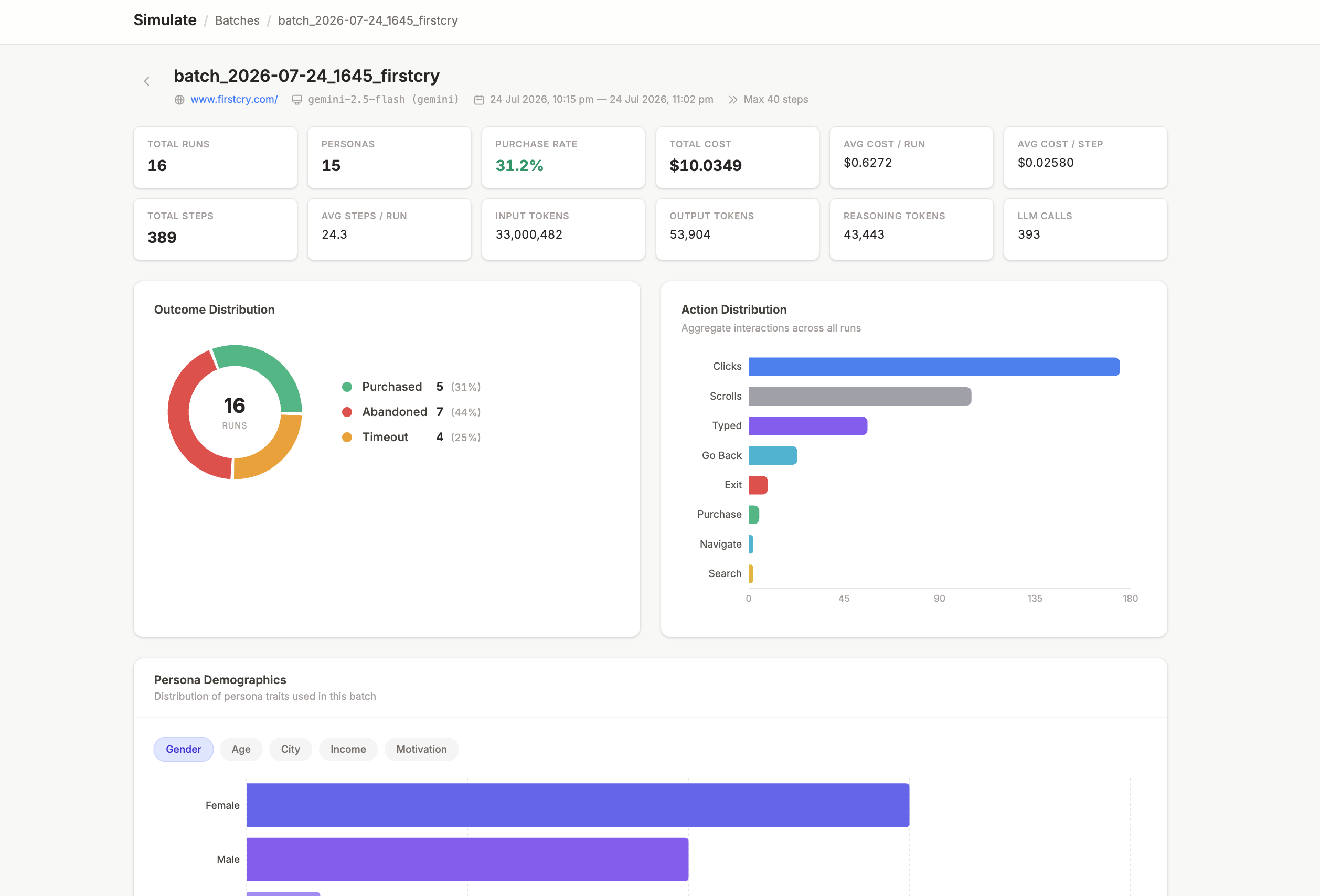 Batch overview with outcome distribution, action breakdown, and persona demographics